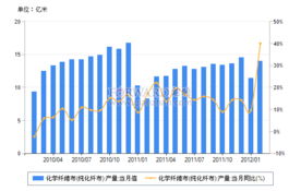 2012年2月我國(guó)化學(xué)纖維布產(chǎn)量情況分析